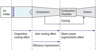 Wet compression works through three mechanisms to enhance overall gas turbine performance